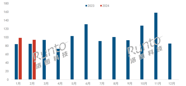洛图科技：2024年1月和2月中国智能平板在线市场零售量达到192.3万台 同比增长14.4%