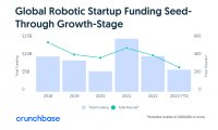 Crunchbase：2023年全球机器人初创企业投资预计将达到63亿美元