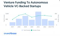Crunchbase：2023年到目前为止自动驾驶初创企业仅获得45亿美元投资