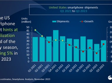 Canalys：2023年Q3美国智能手机出货量同比下降5%
