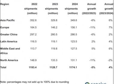 Canalys：预测2024年全球智能手机出货量为11.7亿 同比上涨4%