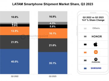 Counterpoint：2023年Q3拉丁美洲智能手机出货量增长8.7%