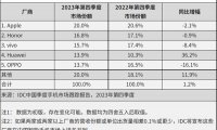 IDC：2023年Q4中国累计手机出货量约7363万台 同比增长1.2%