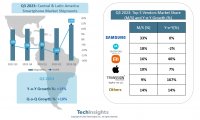 TechInsights：2023年Q3中美和拉美智能手机市场份额