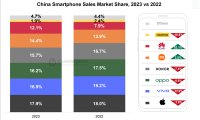2023年全年和Q4苹果出货量稳居中国手机市场第一