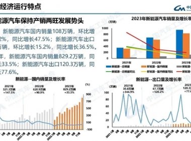 国务院：2023年中国新能源汽车产销分别是958.7万辆和949.5万辆