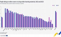 欧盟统计局：2023年30%的欧盟人口参与过在线学习