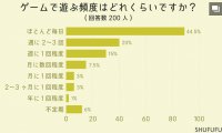 SHUFUFU：44.5%日本玩家每天都玩游戏 玩的最多是手游