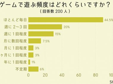 SHUFUFU：44.5%日本玩家每天都玩游戏 玩的最多是手游