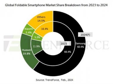 TrendForce：2023年内折叠屏手机出货量同比增长25%