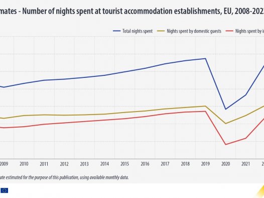 欧盟统计局：2023年欧盟旅游住宿达29.2亿晚