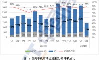 中国信通院：2024年2月国内手机市场运行分析报告