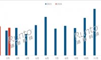洛图科技：2024年1月和2月中国智能平板在线市场零售量达到192.3万台 同比增长14.4%
