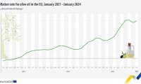 欧盟统计局：2024年1月欧盟橄榄油价格同比增长50%
