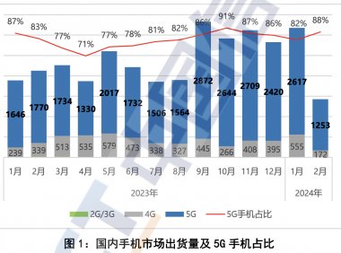 中国信通院：2024年2月国内手机市场运行分析报告