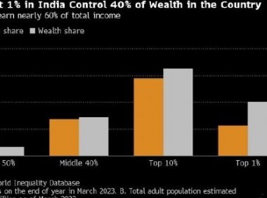 印度最富有的1%人口现在拥有全国40%以上的财富