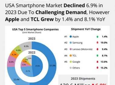 IDC：2023年Pixel手机占据美国市场4.6%的份额