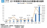 2023年中国平均每天近30家芯片企业消失