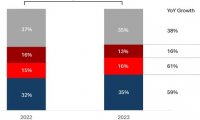 Counterpoint：2023年全球电动汽车电池装机容量增长44% 中国电池厂商占据了超过2/3的市场份额