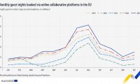欧盟统计局：2023年通过在线平台预定欧盟短租住宿量增长13.8%