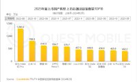 QuestMobile：2023年中国智能手机市场持续增长 Mate 60 Pro激活量达1283.2万台