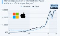 微软在与苹果的长期竞争中，再次领先