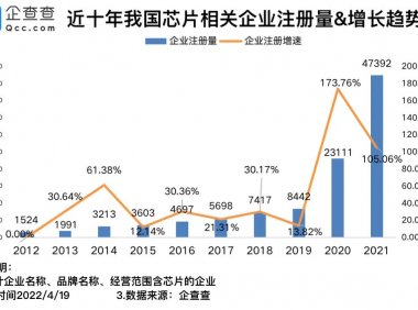 2023年中国平均每天近30家芯片企业消失