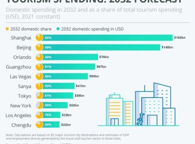 预测到2032年，国内旅游消费最高的城市是……