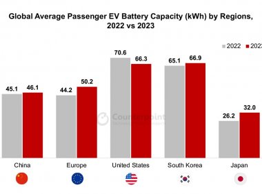 Counterpoint：2023年全球乘用车电池装机容量增长44%