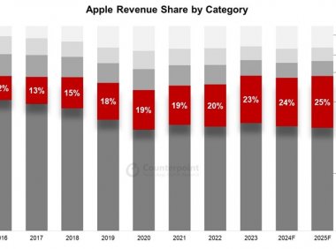 Counterpoint：预计苹果服务业收入达1000亿美元 仅次于iPhone