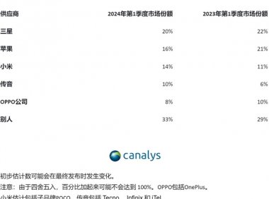Canalys：2024年Q1全球智能手机出货量同比增长11%