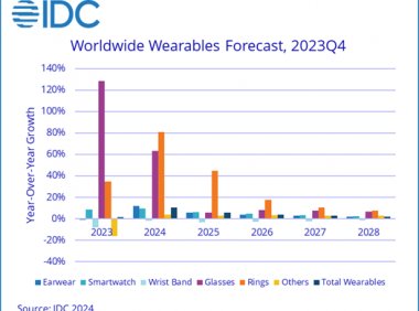 IDC：预计2024年全球可穿戴设备出货量将增长10.5%
