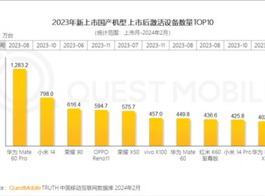 QuestMobile：2023年中国智能手机市场持续增长 Mate 60 Pro激活量达1283.2万台
