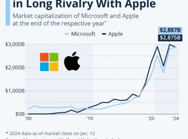 微软在与苹果的长期竞争中，再次领先